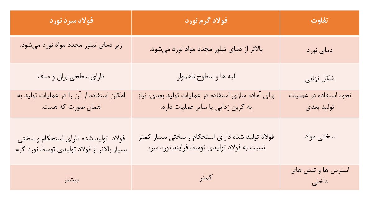 تفاوت های کلیدی بین فولاد نورد گرم و فولاد نورد سرد