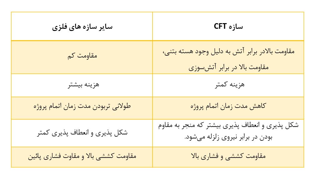 مزایای سازه CFT نسبت به سایر سازه های فلزی