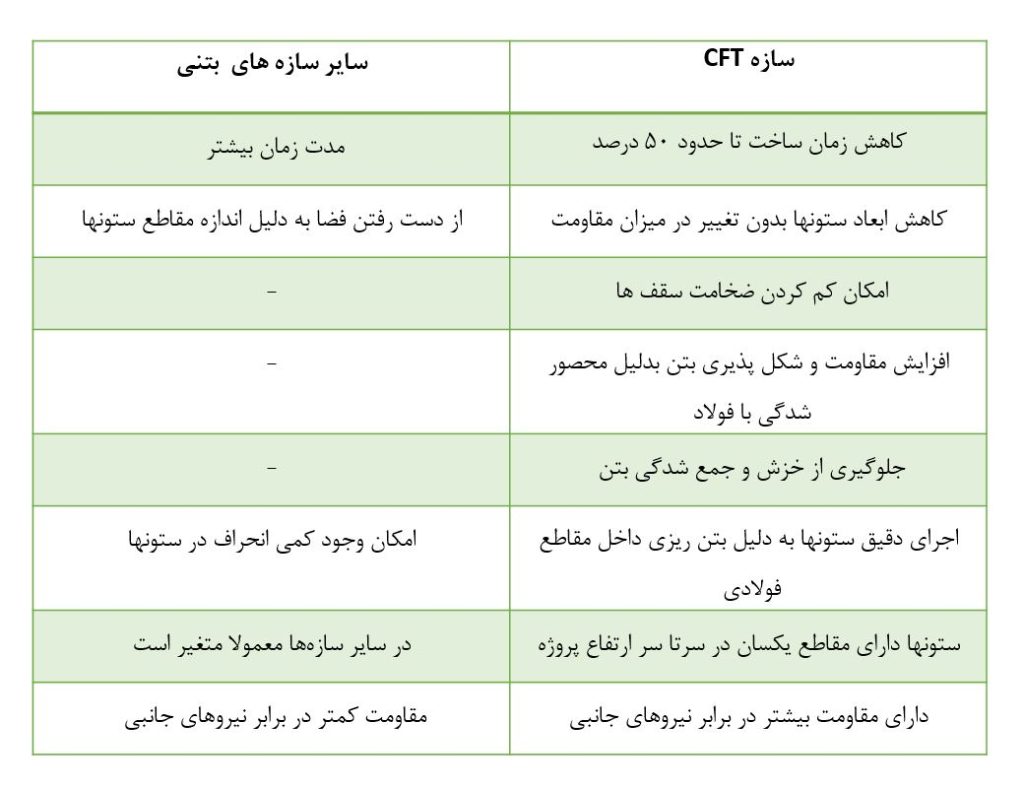 مزایای سازه CFT نسبت به سایر سازه های بتنی